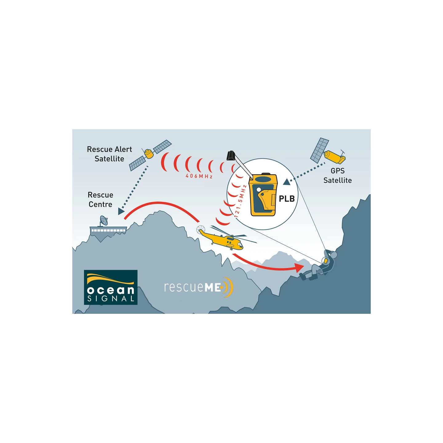 OceanSignal PLB1 (inkl. Länderkodierung)
