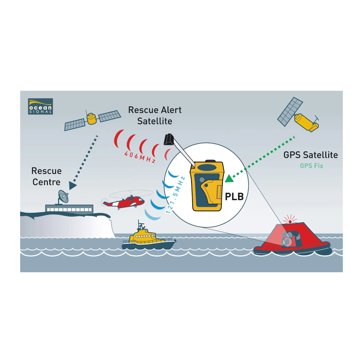 OceanSignal PLB1 (inkl. Länderkodierung)